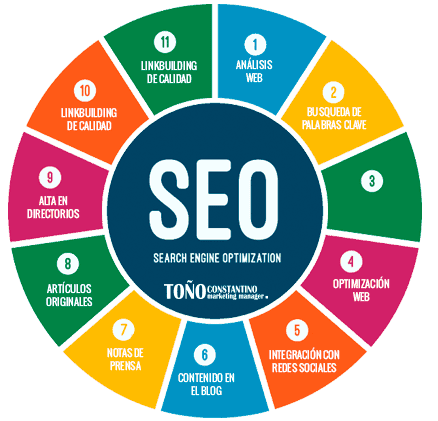 Pasos para hacer una estrategia SEO. Auditoría. Toño Antonio Constantino
