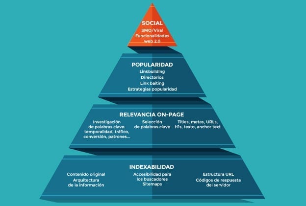 Piramide SEO mejorar el posicionamiento Auditoría SEO